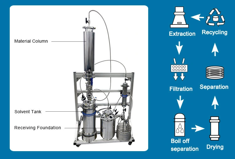 Bidirectional Flow 1lb Close Circuit Loop Column Lid Extractor Extraction Plant